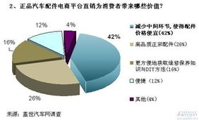 汽車后市場 痛點與機遇并存，電商及代理代辦模式引領變革